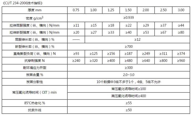 CJ/T 234-2006技術指標